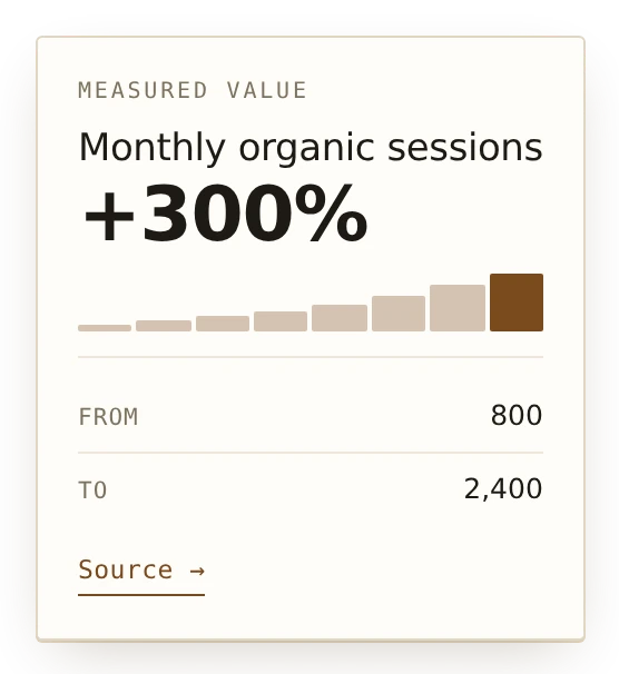 A bars sparkline inside a stat card, showing discrete periods.
