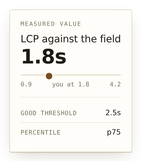 A range sparkline inside a stat card, showing a position between two bounds.