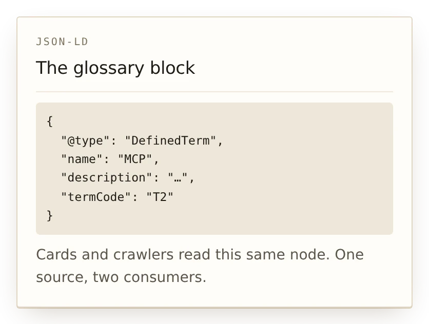 The code card kind, showing a snippet with a caption. This one shows the markup the card itself was built from.